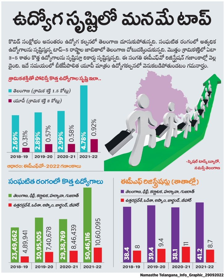 BRSNirmal's tweet photo. కొవిడ్‌ సంక్షోభం అనంతరం ఉద్యోగ కల్పనలో తెలంగాణ దూసుకుపోతున్నది. సంఘటిత రంగంలో అత్యధిక ఉద్యోగాలను సృష్టిస్తున్న టాప్‌-5 రాష్ట్రాల జాబితాలో తెలంగాణ చోటుదక్కించుకున్నది. మొత్తం శ్రామికశక్తిలో ఏటా 3-5 శాతం కొత్త ఉద్యోగాలను సృష్టిస్తూ రికార్డు సృష్టిస్తున్నది.

#TriumphantTelangana https://t.co/0wYCnnQo86