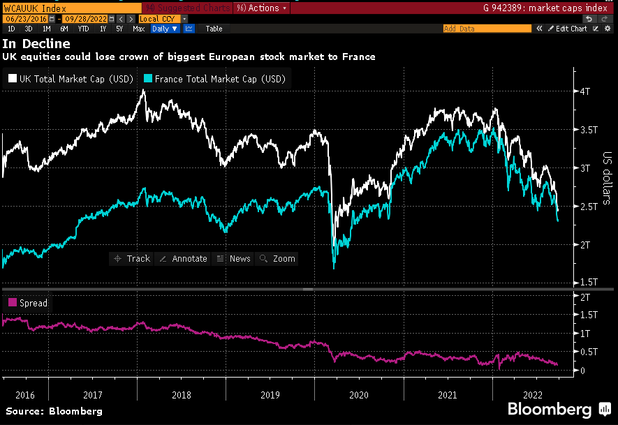 MaxDrake007's tweet photo. The #Brexiteers have created "little Britain" - destroying numerous advantages the UK had, one being the go to place for IPOs especially within Europe. Now #Paris is close to overtaking #London 

All this for some "fish" https://t.co/894ComSD2F