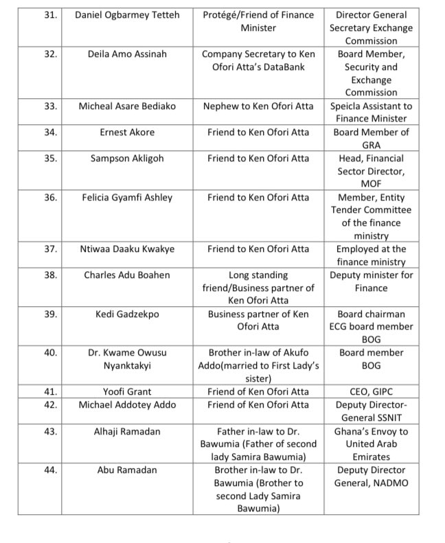 _GhChronicles's tweet photo. List of family and friends appointees of President Akuffo Addo as at November 2019.
😳 https://t.co/x9LatocHPd