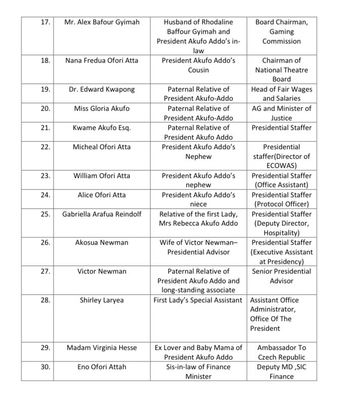 _GhChronicles's tweet photo. List of family and friends appointees of President Akuffo Addo as at November 2019.
😳 https://t.co/x9LatocHPd