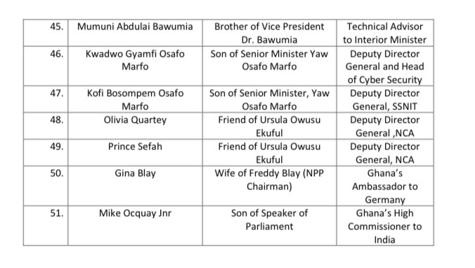 _GhChronicles's tweet photo. List of family and friends appointees of President Akuffo Addo as at November 2019.
😳 https://t.co/x9LatocHPd