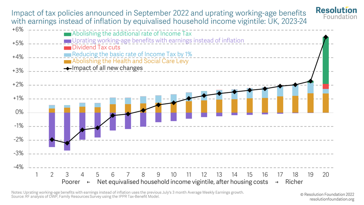 resfoundation's tweet photo. NEW Chart of the Week from RF. 
If the Government uprates benefits by earnings rather than prices in April 2023, here's the overall impact of tax and benefit policies taking effect next year:
- Richest 5% get a 5.5% (£9,200) income boost
- Poorest 20% take a 2% (£300) income hit https://t.co/5quNKiQPdS