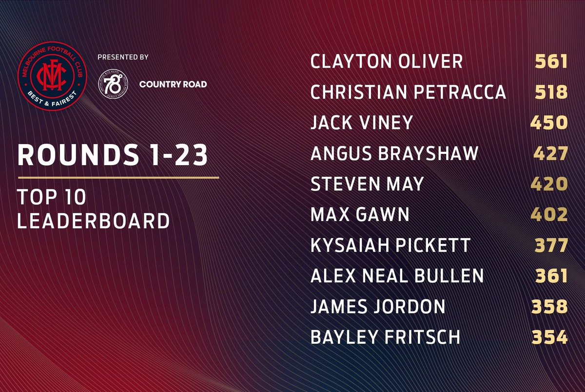 MelbourneFooty's tweet photo. Clayton Oliver leads the count by 43-votes after the regular season. He has a fourth Keith 'Bluey' Truscott Trophy in sight. #Bluey22 https://t.co/FBDrHxInZ6