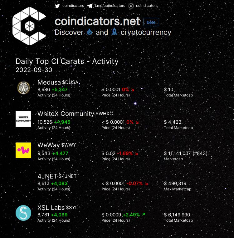coindicators's tweet photo. Daily Top π₯ CI Carats - Activity
π₯ $DUSA +5,347
π₯ $WHXC +4,945
π₯ $WWY +4,477
π $4JNET +4,083
π $SYL +4,039
More on https://t.co/yd96cxKnWV
#WWY #DUSA #SYL #WHXC #4JNET https://t.co/ZuveH7Ywhp