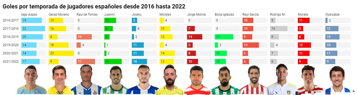 CA_FootballData's tweet photo. 𝐈𝐚𝐠𝐨 𝐀𝐬𝐩𝐚𝐬
✍️ÚNICO futbolista español que marcó al menos 14 goles en las últimas 6 ligas de 1ª
✍️ÚNICO futbolista español que ha estado en el Top3 de máximos goleadores españoles en esas 6 ligas de 1ª
(Solo goles en las máx categorías)
@AfoutezaRCCelta @TopoBalaidos https://t.co/hkvC7Ci9RM