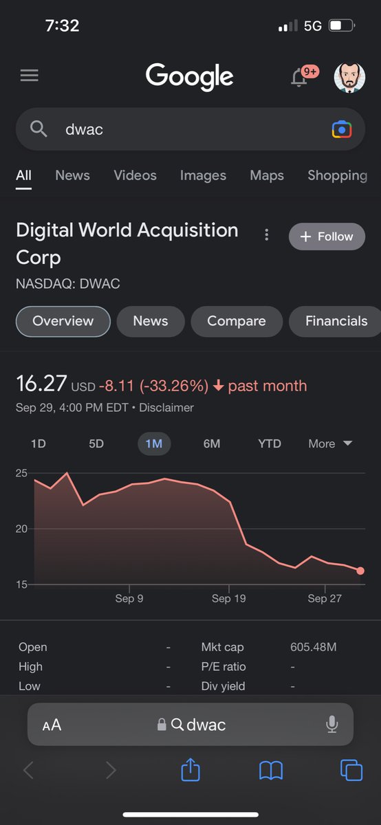 DigitalSolver2's tweet image. I have a feeling today is the day $DWAC breaks below $15. 

I can feel the maga tears coming like rainstorms in my bones.