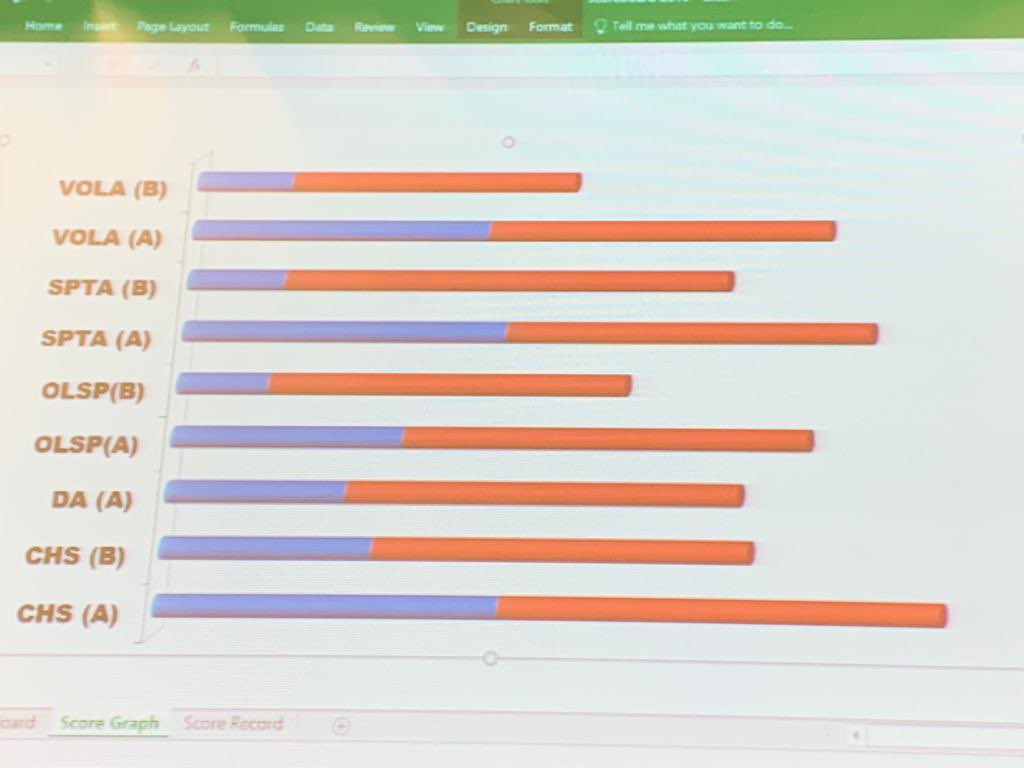 SPTA_HS's tweet photo. Scores are very close after Round 2 😬😬➕✖️🟰➗➖💜💛@WDCEducation @OLSPHigh @VoL_Academy @clydebankhigh @Dumbarton_Acad https://t.co/Cm0RbhUnUE