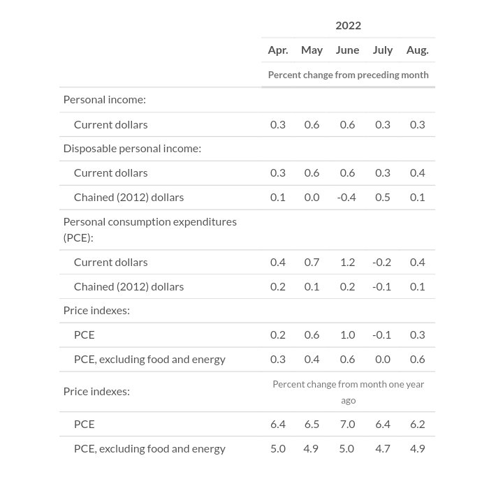 ⚠️Inflation News⚠️

PCE data release!

CORE PCE ⏫4.9% Y/Y, ⏫.6% M/M
PCE ⏫6.2% Y/Y, ⏫.3% M/M

Cleveland FED forecasted just UNDER these numbers