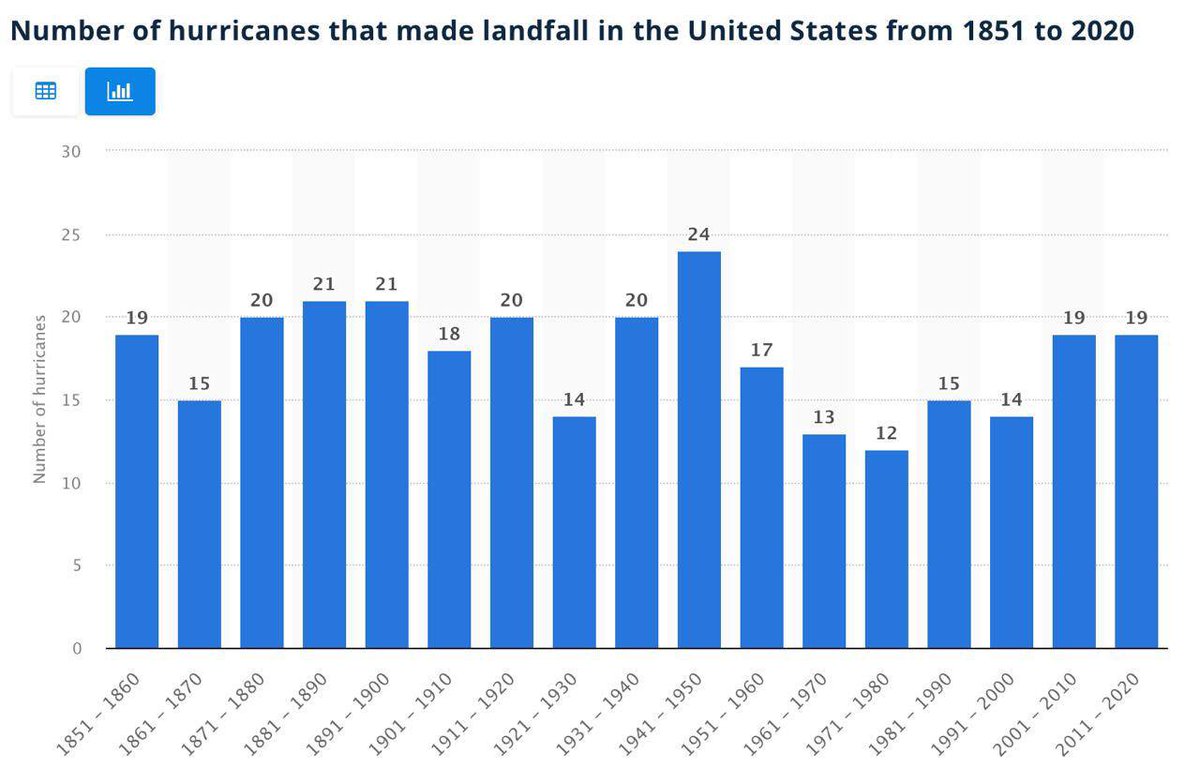 bennyjohnson's tweet image. Hurricanes in America:

- 1851-1860: 19

- 2011-2020: 19

“Climate change,” right?