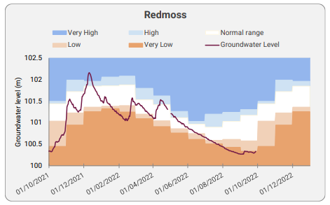beodoch's tweet photo. Hard to believe today in Edinburgh☔️ but many parts of Scotland still in prolonged dry conditions &amp; long-term rainfall deficits mean #groundwater levels at most @ScottishEPA #monitoring sites are low/very low, often the lowest since records began  https://t.co/74th6UZ0Ou https://t.co/UEsG5FrPgv
