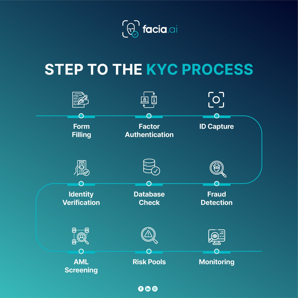 faciaaiofficial's tweet image. KYC, otherwise known as “Know Your Customer” is a set of procedures that help businesses from various industries to better understand their customers and the risk associated with them. 

facia.ai

#facedetectionsoftware #business #businessgrowth #Facia