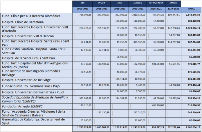 _CoRC_'s tweet photo. Transferències de valor rebudes per 16 organitzacions. Les 12 primeres tenen en comú la relació laboral o professional que mantenen amb part dels membres del Comitè Científic Assessor de la Covid-19: https://t.co/du3yXlV5fp