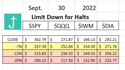 ItsAirplaneJane's tweet photo. #Halt levels for the indexes today $SPY $QQQ $IWM $DIA #DAILYPREP
great time to #carpeprofit before we get stuck in a halt https://t.co/cQ0QVXq7DT