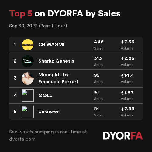 DYORForAlpha's tweet photo. Congratulations to the Top 5 projects by sales across @opensea, @LooksRare and @the_x2y2 over the past 1 hour 🚀👀
1. #CHWAGMI
2. @FinzUpSharkz
3. @eferrariph
4. #QQLL
5. 👀
Data: https://t.co/EeJNIzE9ul https://t.co/co9Z3rnVBG