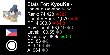 TomadouS's tweet photo. osu! stats for player KyouKai- automatically generated by https://t.co/Gdshu7omoa #ProsuTweetPoster https://t.co/NUOnvGDidu