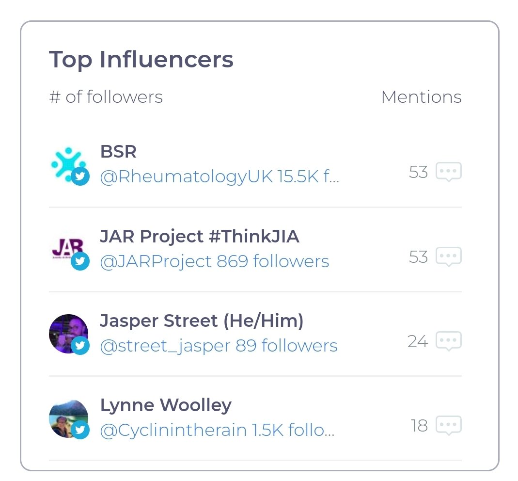 JARProject's tweet photo. Proud to be one of the top influencers again at @RheumatologyUK #PARC22 along with @street_jasper and @Cyclinintherain

 #ThinkJIA #JIA #JIAUK https://t.co/HMmDAY6V8X