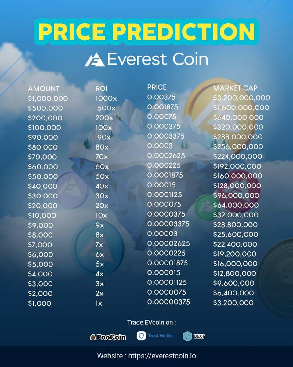 0xrizky's tweet photo. GOOD NEWS: Above is the price prediction of $EVCoin, indeed no one can guess or know but at least we can predict who knows it's true because currently $EVCoin is not just an ordinary token 🥳🤗 https://t.co/XNIaO8b7YX