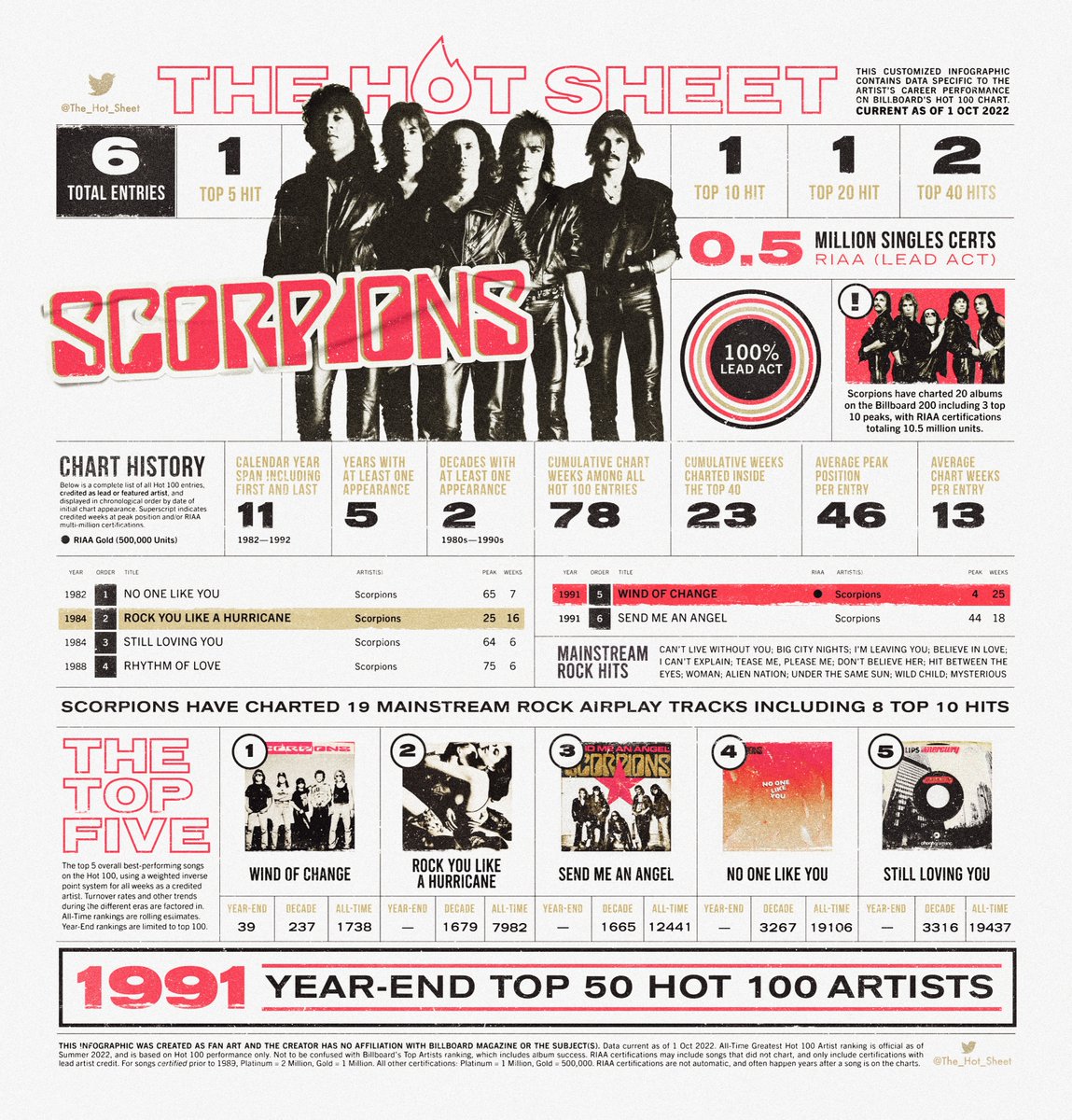 The Hot Sheet : SCORPIONS (@scorpions) : Billboard Hot 100 Chart History : Press/hold image to view in 4K hi-res on smartphones : #Scorpions