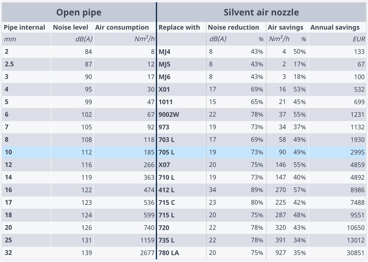 SilventGroup's tweet photo. Lower the energy consumption when #cleaning, #drying, #sorting, #cooling or #transporting with #CompressedAir. Replace open pipes with #AirNozzles. See how much #energy you will be able to save and what positive effect it will have on the sound level. https://t.co/o5AYy5qfIG