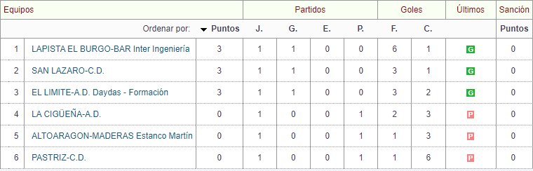 ADLimite's tweet photo. Tras la victoria de la pasada jornada la clasificación queda de la siguiente manera! https://t.co/ieyEzKfO7n