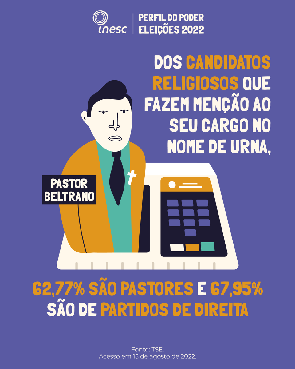 InescOficial's tweet photo. 752 candidatas e candidatos religiosos estão usando um termo da sua liturgia nestas Eleições. 

✝️ Destes, a maioria é de pastores, seguidos de outras denominações cristãs: “irmãos” e “irmãs” (12,5% do total) e missionários (9,84%).

🔗 Saiba mais: https://t.co/2G19GCMO6R https://t.co/bNyiwfZ7yg