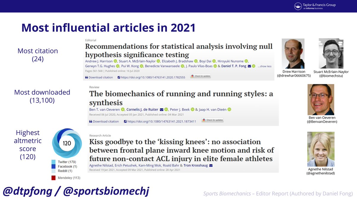 Articles in 2021 receiving the most citation: doi.org/10.1080/147631…, downloads: doi.org/10.1080/147631… <a href="/BenvanOeveren/">Ben van Oeveren</a> Cornelis de Ruiter, Peter Beek @DieenJaap, highest altmetric score: doi.org/10.1080/147631… <a href="/agnethenilstad/">Agnethe Nilstad</a> <a href="/EPetushek/">Erich Petushek</a> <a href="/kamming_mok/">Kam Ming MOK</a> <a href="/RoaldBahr/">Roald Bahr</a> Tron Krosshaug