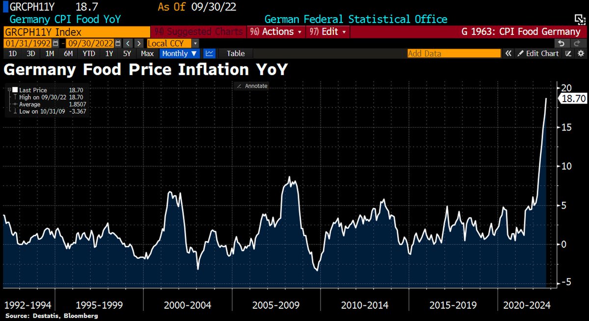 Nolberto099's tweet photo. @Libdemlover @EuroGuido Oh mate..... Germany's food inflation is 19%. You think the UK is in a bit of a pickle, the EU is in a much much worse state. Oh and it is just starting. It is going to be absolute carnage. Brexit eh....... https://t.co/dKPaNE85Hu