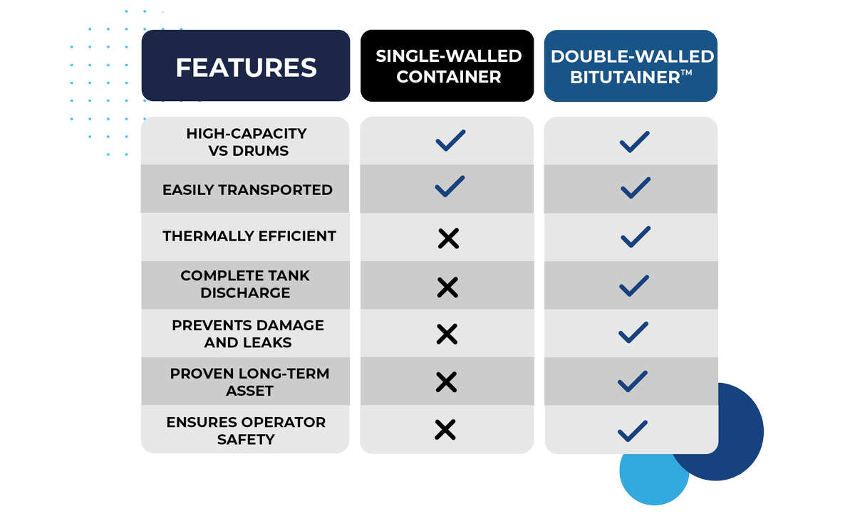 TECContainers's tweet photo. Have you seen our latest blog post – ‘Bitumen Transport: Single-walled bitumen containers vs Double-walled Bitutainer’

Follow the link to read the full article and see how TEC can optimise your bitumen storage and transportation services! 

https://t.co/qiESfxvS2q https://t.co/Ryhg5aM1cm