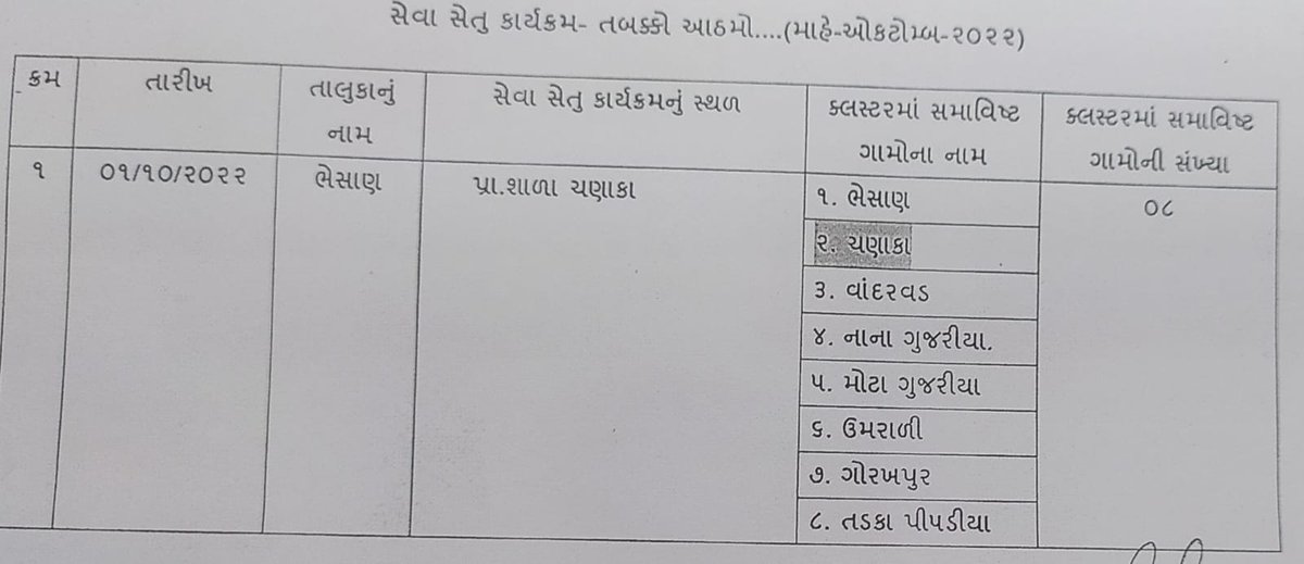 લોકોનેે ઘર આંગણે જ વિવિધ સેવાઓ મળી રહે તે માટે આગામી તા. ૧ ઓકટોબરના રોજ વિસાવદર તથા ભેંસાણ  તાલુકાઓમાં નીચેેની વિગતે સુવાસેતુ કાર્યક્રમ યોજવામાં આવશેે. જેનો બહોળો લાભ લેવા તમામને વિનંતી છે. <a href="/CMOGuj/">CMO Gujarat</a> <a href="/pkumarias/">Pankaj Kumar</a> <a href="/collectorjunag/">Collector Junagadh</a>