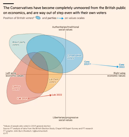 sarahoconnor_'s tweet photo. The Conservatives have become completely unmoored from the British public - interesting piece/chart by @jburnmurdoch https://t.co/bddlxgk29I https://t.co/dFhrjSUiaU