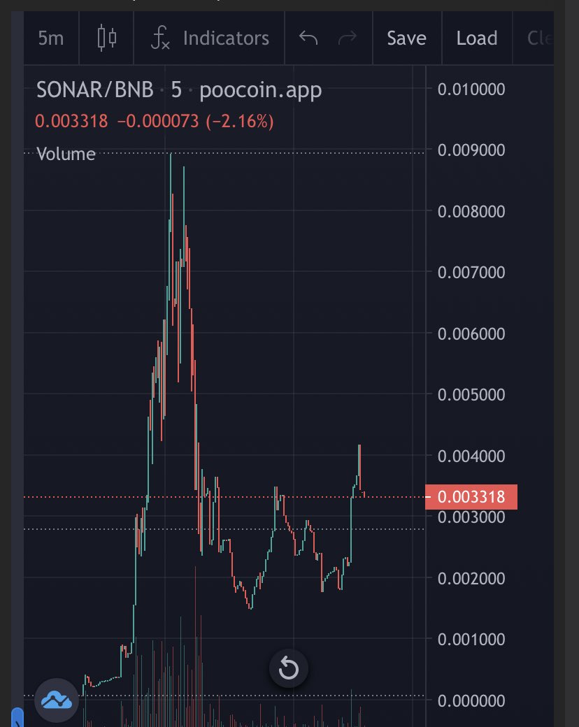 SONAREUMofc's tweet photo. congratulation #Sonareum
SONAREUM just stealth launched today and break 90k ath
we are stronger with many experienced team joined the team

chart : https://t.co/RBBAHo8Gx4

tg : https://t.co/EpqyKO2Bz2

#bscgem #blockchain #binance #bsc #cryptocurrency #altcoin https://t.co/K4mrhMhXys