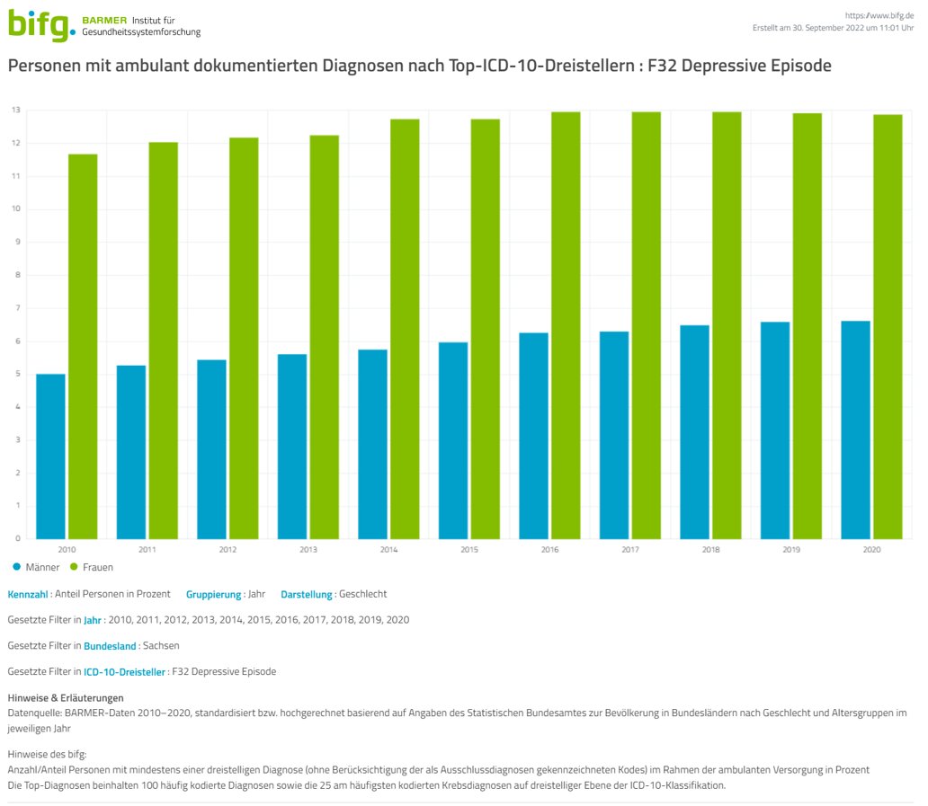 BARMER_SN's tweet photo. #TagderDepression Mehr #Frauen als #Männer sind in #Sachsen wegen #Depressionen in Behandlung. Jedoch scheint es, als trauen sich immer mehr Männer Hilfe zu holen. 👏Ihr Anteil ist seit 2010 stärker gewachsen. Weitere Daten unter: https://t.co/NgyCOZ1V6e https://t.co/OCsjDbbKQN