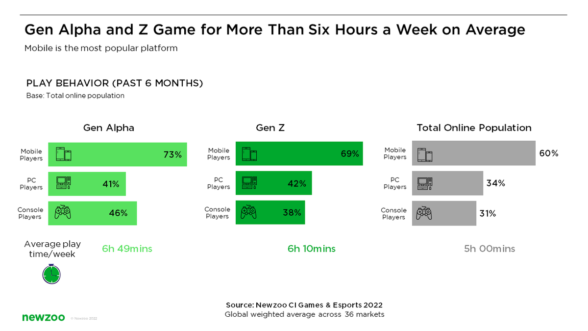 NewzooHQ's tweet photo. Our latest #research shows that Gen Alpha and Gen Z spend significantly more time playing than any other generations! ⏳ And they play more on their mobile phone than PC and console. 📱🎮

📊 Learn how #GenAlpha &amp; #GenZ engage with games: https://t.co/TPcE0Wj27Y https://t.co/kOOJmJrdRp