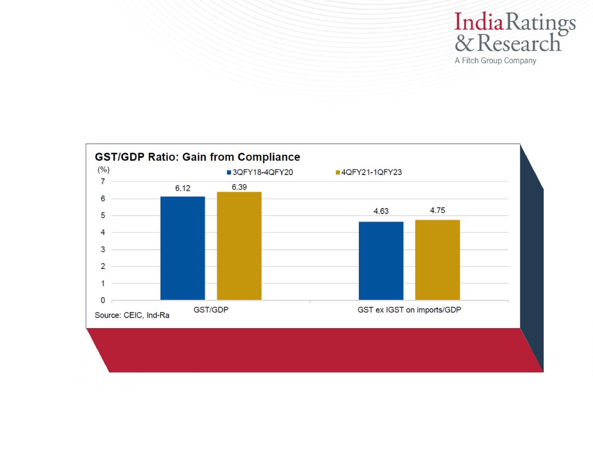 IndiaRatings's tweet photo. Arth Samvaad: GST Collection Benefits from Improved Compliance

Read more: https://t.co/IUyAdjxTdf

#IndiaRatings #ArthSamvaad #GST #GDP #Inflation #Imports #Commodity #Tax #Compliance #Economy https://t.co/UE9kojOMRX