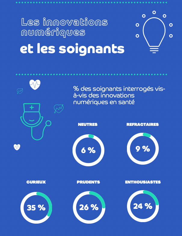 Moofize1's tweet photo. 🔦Veille sur la #Esante #Moofize👇 Enquête @EgoraInfo / @esante_gouv_fr @Bpifrance
Le rapport des #prodesanté à l'#innovation #numérique :
👉Largement majoritaires, 59% d'attitude positive face au #Digital !
#Esante #hcsmeufr #medecin
#transfonum
https://t.co/wNAWaagq1U https://t.co/a66rH0qhIZ