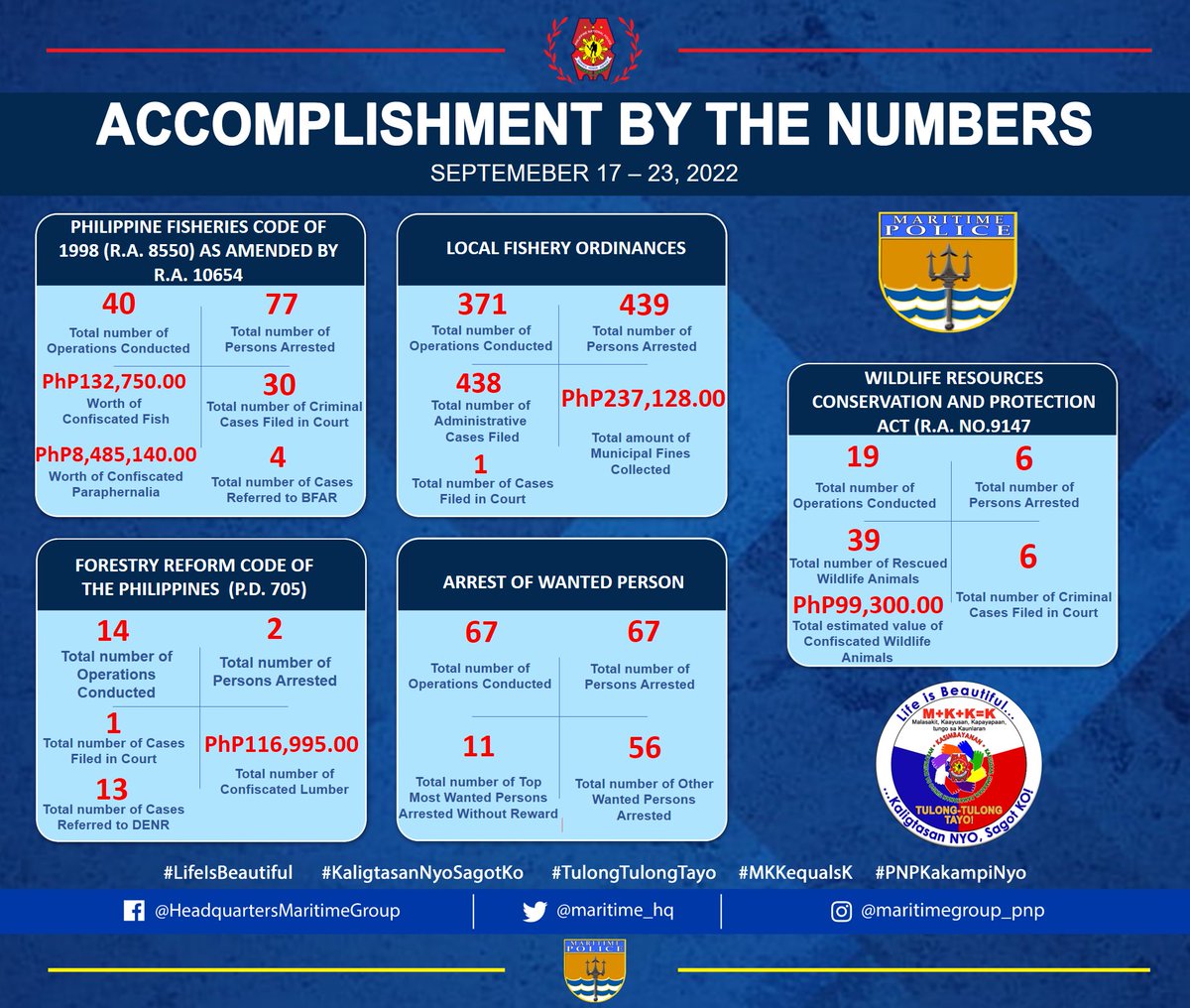 PNP Maritime Group Weekly
 Accomplishment in Numbers

See more👇👇👇
facebook.com/14609886251953…

#PNPKASIMBAYANAN 
#PNPKakampiNyo
#LifeIsBeautiful
#KaligtasanNyoSagotKo
#TulongTulongTayo
#MKKequalsK
