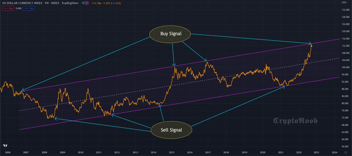 Crypto_N_B's tweet photo. #DXY is the most accurate long-term Bitcoin indicator

Currently, the $DXY is saying BUY👀

Think carefully and make your decision👌 https://t.co/lQhjuMhqdW