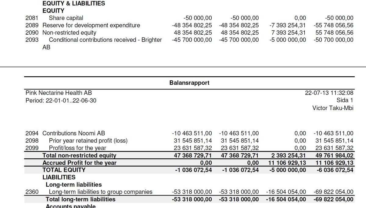 PutteJohans's tweet photo. @BrighterInnov Enligt er ansökan om rekonstruktion så hade ni fordringar på Nectarine sista juni om 69,8 mkr samt även gett bolaget 50,7 mkr i aktieägartillskott. Var finns dessa 120,5 mkr i moderbolagets balansräkning? https://t.co/g28v82EIPw