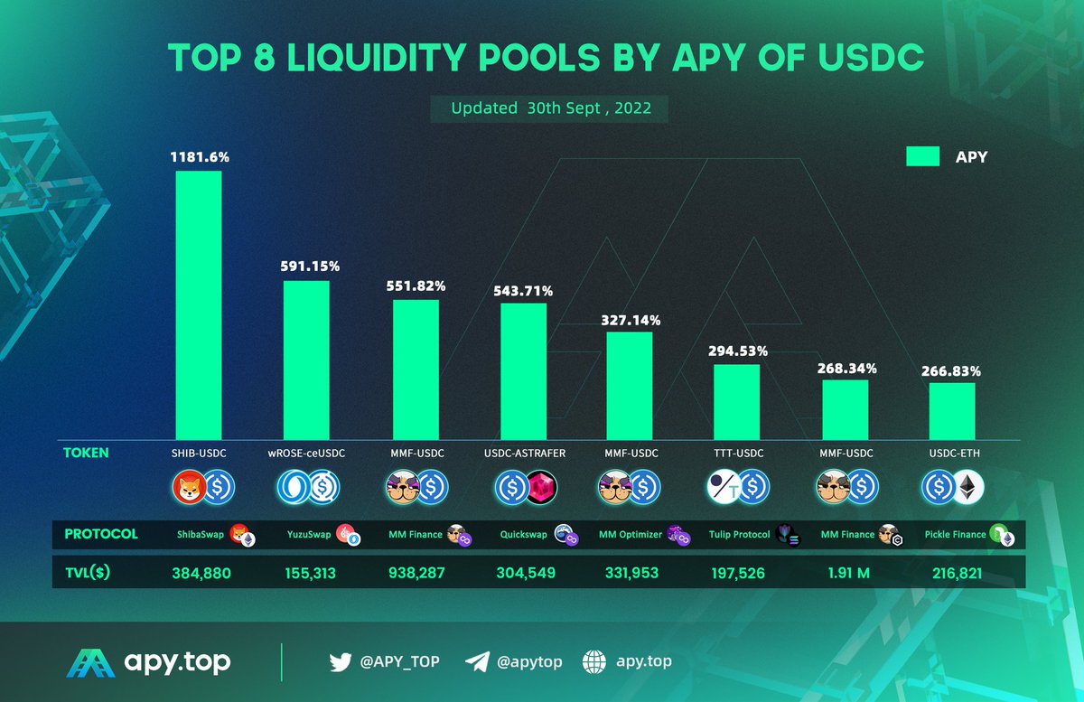 Daily APY Newsletter👉APY.TOP

#USDC   Choose stable earnings🔥🔥🔥
Be aware of the risks while earning returns！

<a href="/ShibaSwap/">ShibaSwap</a> 
<a href="/Yuzu_Swap/">YuzuSwap</a> 
<a href="/MMFcrypto/">Na Dai</a> 
<a href="/QuickswapDEX/">QuickSwap 🐲 DragonFi 2.0</a> 
@TulipProtocol 
<a href="/picklefinance/">Pickle Finance (🔄,🥒)</a> 

#APY #DeFi