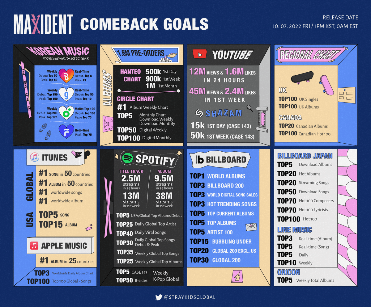 StrayKidsGlobal's tweet photo. Stray Kids(스트레이 키즈) <MAXIDENT>
COMEBACK GOALS

2022.10.07 FRI 1PM (KST) | 0AM (EST)

💗 Pre-Save and Pre-Order <MAXIDENT> now!
https://t.co/JyKyqePVV3

@Stray_Kids #StrayKids #스트레이키즈
#MAXIDENT #CASE143 https://t.co/3K4TE1EfXP
