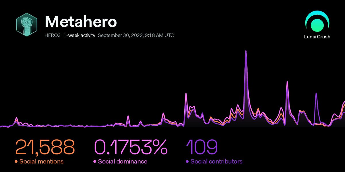 LunarCrush's tweet photo. The market is a bit slow today but the #Metahero community is on fire🔥🚀.
Its social mentions are up +163.8% today, and social contributors are up +122.4%!
Don't miss out on real-time market highlights. Sign up for a LEVEL 5 LunarCrush Account today
https://t.co/M9dhgIpV9x https://t.co/B5WcsgDsF9