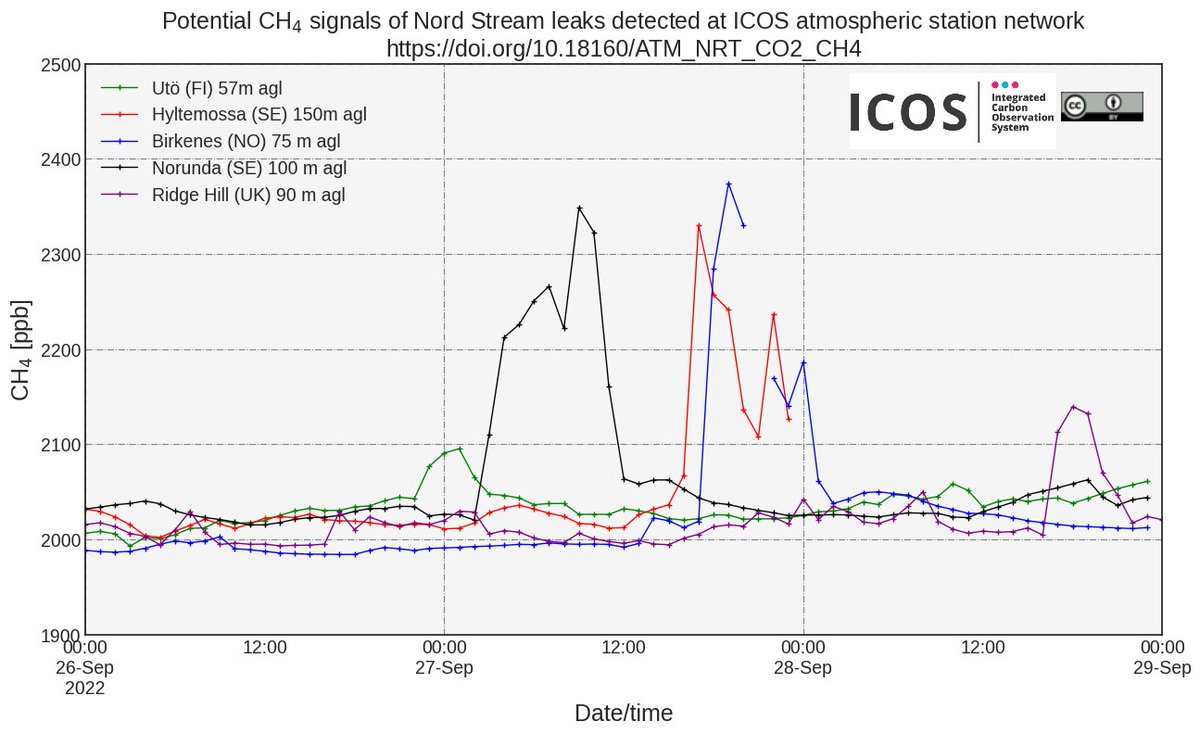 ICOS Carbon Portal (@icos_cp) on Twitter photo <a href="/ICOS_RI/">ICOS RI</a> <a href="/atverm/">Alex Vermeulen</a> <a href="/wlkutsch/">Werner Leo Kutsch</a> <a href="/Annalea_Lohila/">Annalea Lohila</a> <a href="/ICOS_ATC/">ICOS ATC</a> <a href="/icossweden/">ICOS Sweden</a> @NILU_now <a href="/ICOS_Finland/">ICOS Finland</a> <a href="/ciais_philippe/">Philippe.ciais</a> <a href="/RamonetMichel/">Michel Ramonet</a> Update: Also we now detected a peak at Ridge Hill station in mid-western UK, 1200 km from the emissions, peak seen at 28 September 19:00 UTC. Rightly predicted also by <a href="/ioannis_bin/">Ioannis Binietoglou</a>, see x.com/ioannis_bin/st… <a href="/ICOS_RI/">ICOS RI</a> <a href="/atverm/">Alex Vermeulen</a> <a href="/wlkutsch/">Werner Leo Kutsch</a> <a href="/Annalea_Lohila/">Annalea Lohila</a> <a href="/ICOS_ATC/">ICOS ATC</a> <a href="/icossweden/">ICOS Sweden</a> @NILU_now <a href="/ICOS_Finland/">ICOS Finland</a> <a href="/ciais_philippe/">Philippe.ciais</a> <a href="/RamonetMichel/">Michel Ramonet</a> Update: Also we now detected a peak at Ridge Hill station in mid-western UK, 1200 km from the emissions, peak seen at 28 September 19:00 UTC. Rightly predicted also by <a href="/ioannis_bin/">Ioannis Binietoglou</a>, see x.com/ioannis_bin/st…