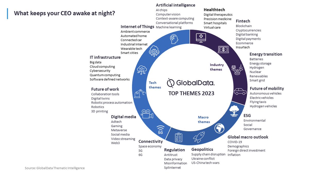 ThematicIntelGD's tweet photo. At GlobalData we define a theme as any issue that keeps a CEO awake at night.
These are our top themes for 2023.
We expect executives in your industry to be all over these themes as they WILL hit your sector sooner or later.
#DisruptOrBeDisrupted https://t.co/wHzx2mNanh