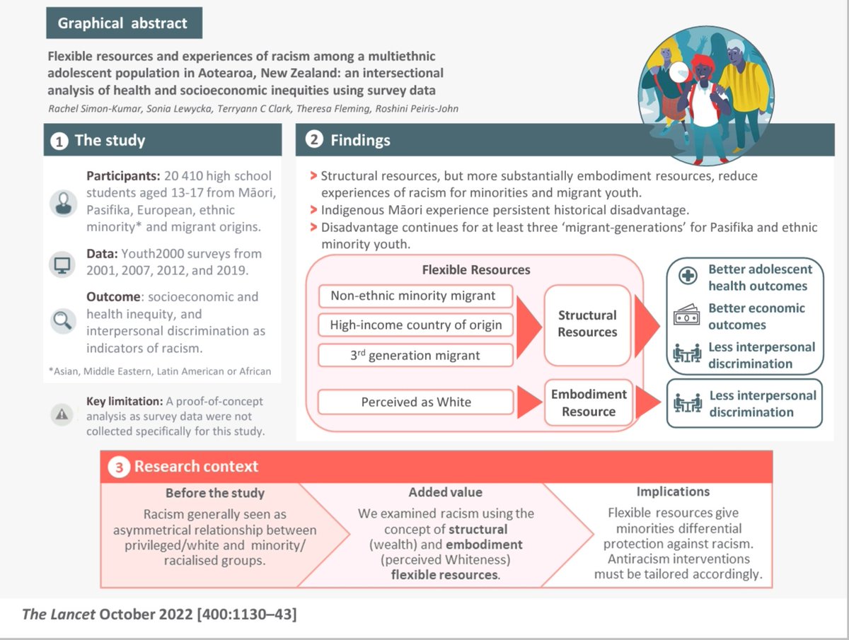 peiris_roshini's tweet photo. Our paper on racism out in @TheLancet unpacks how assumed ethnicity and wealth protects/increases vulnerability for Māori and ethnic minority youth in Aotearoa/New Zealand.
w/ @RachelskNZ @Youth19NZ @nurseDrTC @MadameOrrocks @FMHS_UoA @WellingtonUni https://t.co/D81QZTwkFr