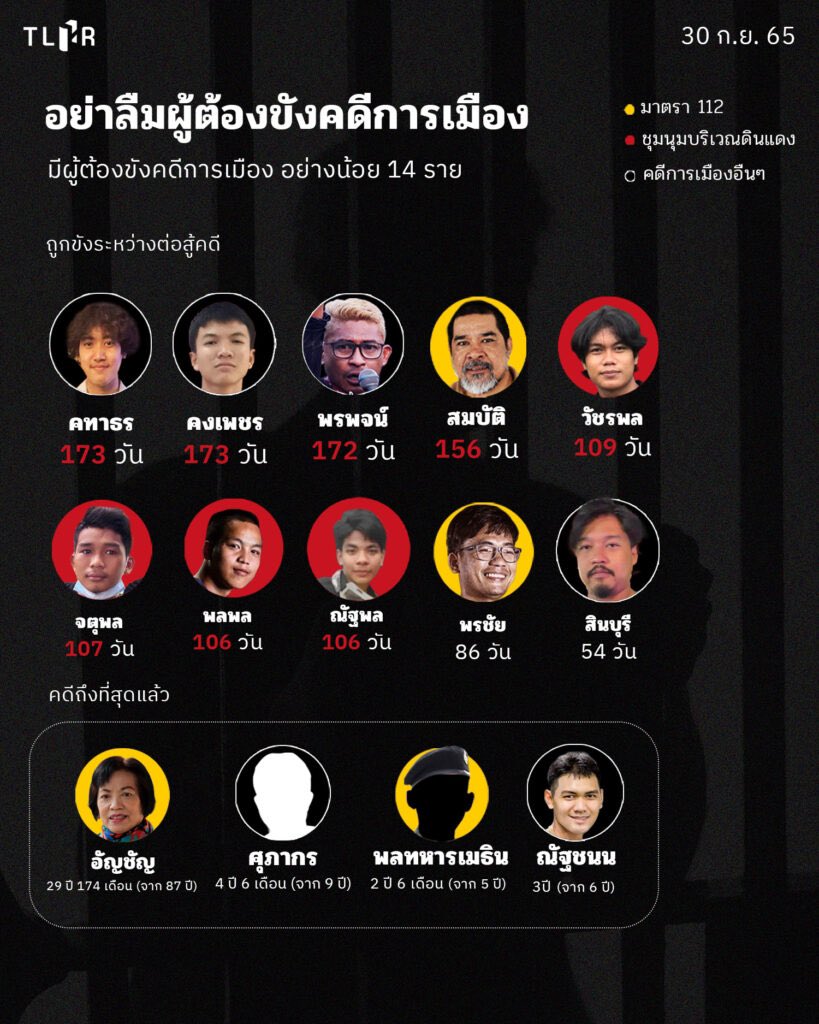 TLHR2014's tweet photo. ย่างเข้าเดือนที่ 10 ของปี แต่ยังคงมีผู้ต้องขังคดีการเมืองกว่า 14 ราย 
.
📌ผู้ถูกขังระหว่างต่อสู้คดี 10 ราย ในจำนวนนี้ 8 รายถูกขังนานเกิน 100 วัน โดยมี 3 รายถูกขังใกล้ครบ 200 วันแล้ว

📌นักโทษเด็ดขาดต้องรับโทษจำคุกตามที่ศาลมีคำพิพากษา 4 ราย 
.
อ่านต่อ https://t.co/wMKGDcv77E https://t.co/2OWk3mr8UI