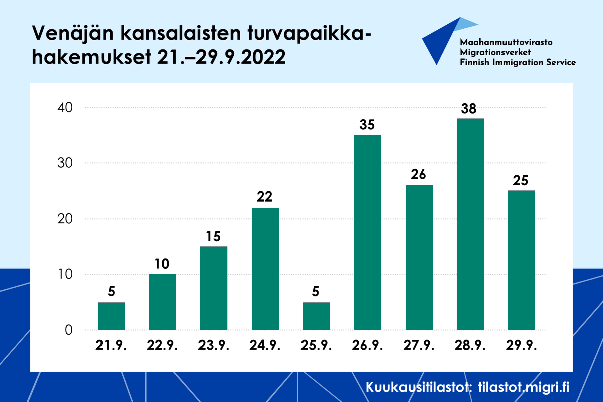 Maahanmuuttovir's tweet photo. Venäläisten tekemien turvapaikkahakemusten määrässä on ollut viime päivinä kasvua. Eilen 29.9. venäläiset jättivät 25 turvapaikkahakemusta, koko vuonna hakemuksia on jätetty 597. 
Viime vuosina venäläiset ovat jättäneet 200-500 turvapaikkahakemusta. #tphakijat #maahanmuutto https://t.co/rKB7MOQvT3