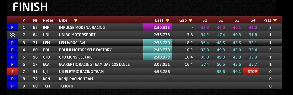 LemWroclaw's tweet photo. Oh yes!!!
3rd position🤩⚡️
@PWr_Wroclaw @ASerowiecki #LEMwroclaw #LEMphoton #electric #MES #MotoEngineeringItaly2022
#MEI #Autodromoimola #RaceForPassion https://t.co/dOOAMoCMga