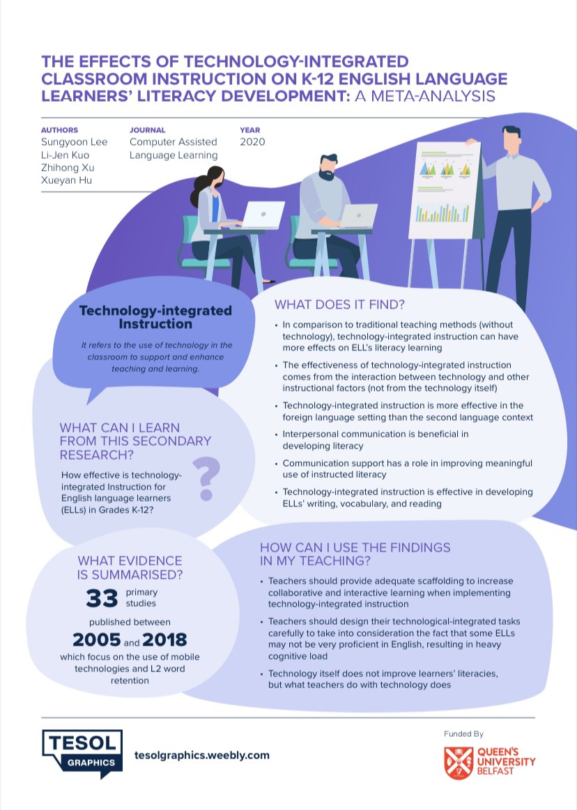 tesolgraphics's tweet photo. What should Ts consider when implementing technology-integrated instruction?
Ans: Ts should consider Ss’ English proficiency and adjust the task accordingly to avoid heavy cognitive load.
Find out more in this week’s infographic summary! https://t.co/xbaISYkE68