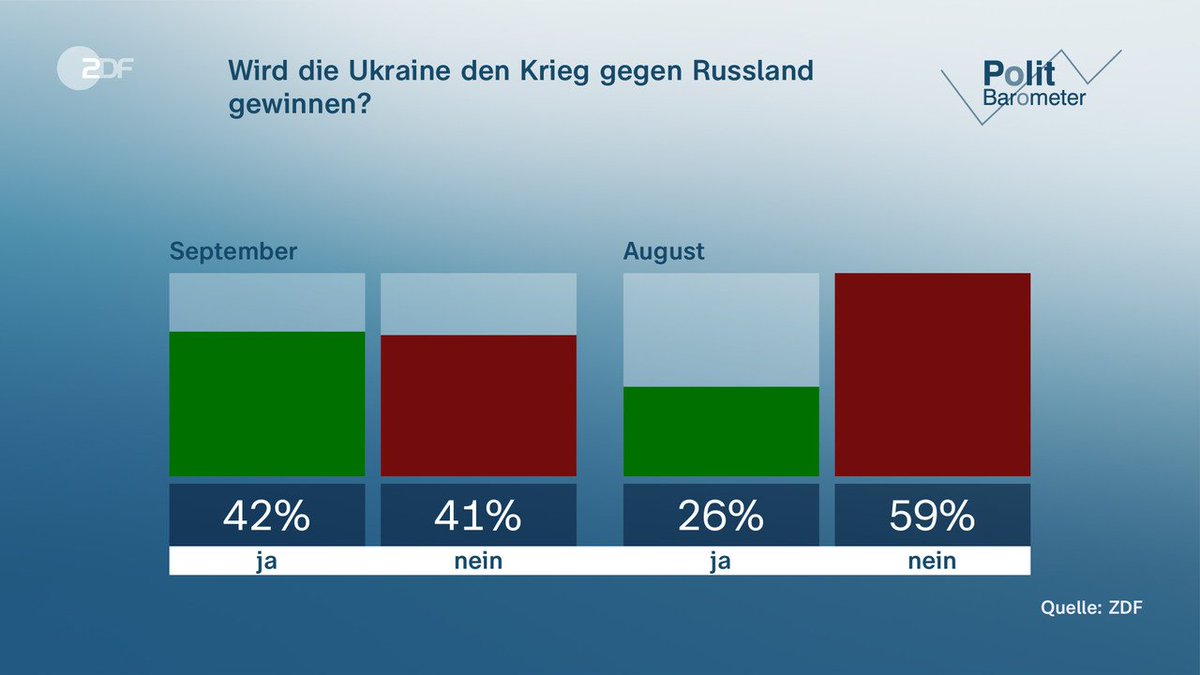 [情報] 德國民調首次有較多人認為烏克蘭會贏