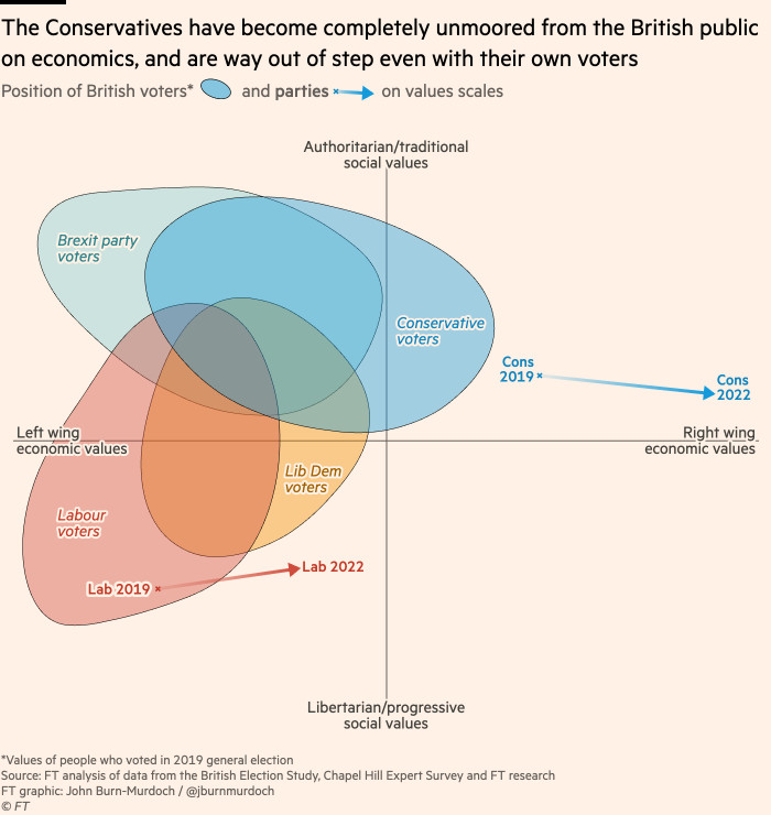 GoodwinMJ's tweet photo. Britain's Conservative Party is now completely adrift from the realignment. For six years, I and others have been showing why the sweet spot for the post-Brexit Conservatives is to lean left on economics and right on culture. Look where they are now ...
https://t.co/brlIQn4TgQ https://t.co/aWPYxDGMmf